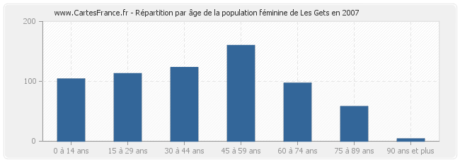 Répartition par âge de la population féminine de Les Gets en 2007